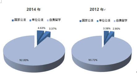 2016-2022年中國(guó)留學(xué)服務(wù)市場(chǎng)專項(xiàng)調(diào)研及發(fā)展趨勢(shì)研究報(bào)告