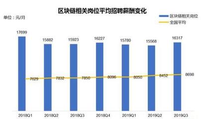 【區(qū)塊鏈人才報告:月均薪酬1.6萬 京滬深招聘需求大|中新經(jīng)緯客戶端11月1日電近日】